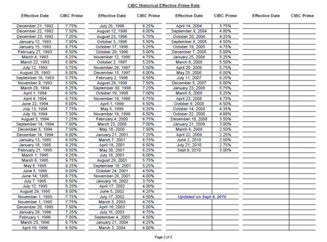 prime rate of cibc